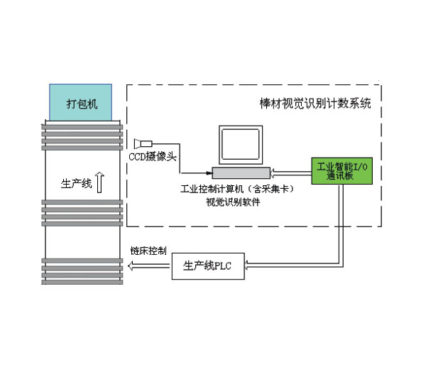 棒材在線自動計數(shù)系統(tǒng)